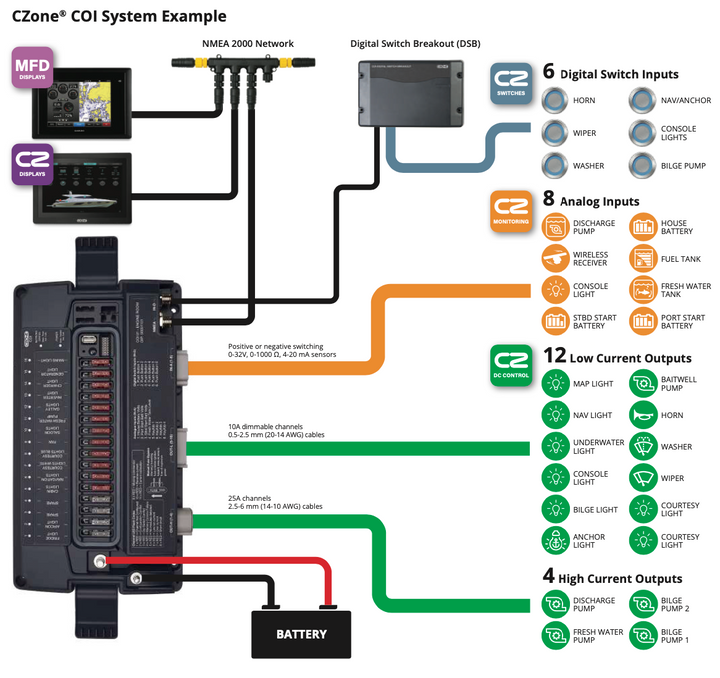 CZone Combination Output Interface (COI)